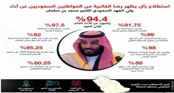 استطلاع للرأي يكشف عن رضا 94.4% عن أداء ولى العهد