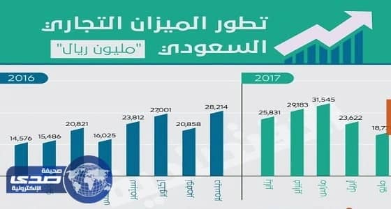للشهر الـ 15 على التوالي المملكة تحقق فائضاً تجارياً