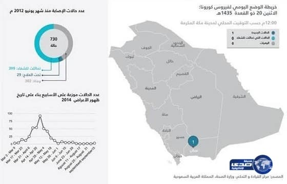 الصحة : وفاة مواطن خمسيني بـ "كورونا" في الطائف