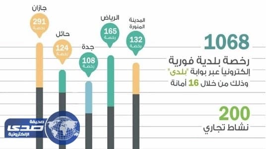 « الشؤون البلدية » تصدر 1068 رخصة فورية