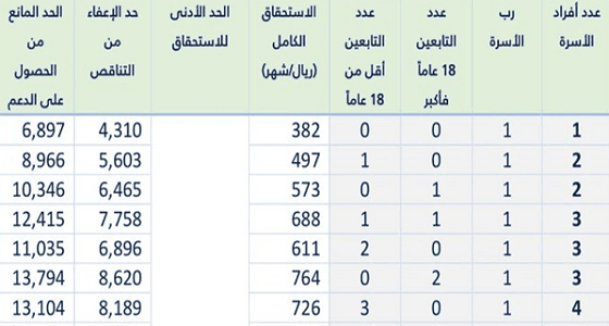 بالأرقام والتفاصيل.. الاستحقاق الكامل للأسر والحد الأدنى في حساب المواطن